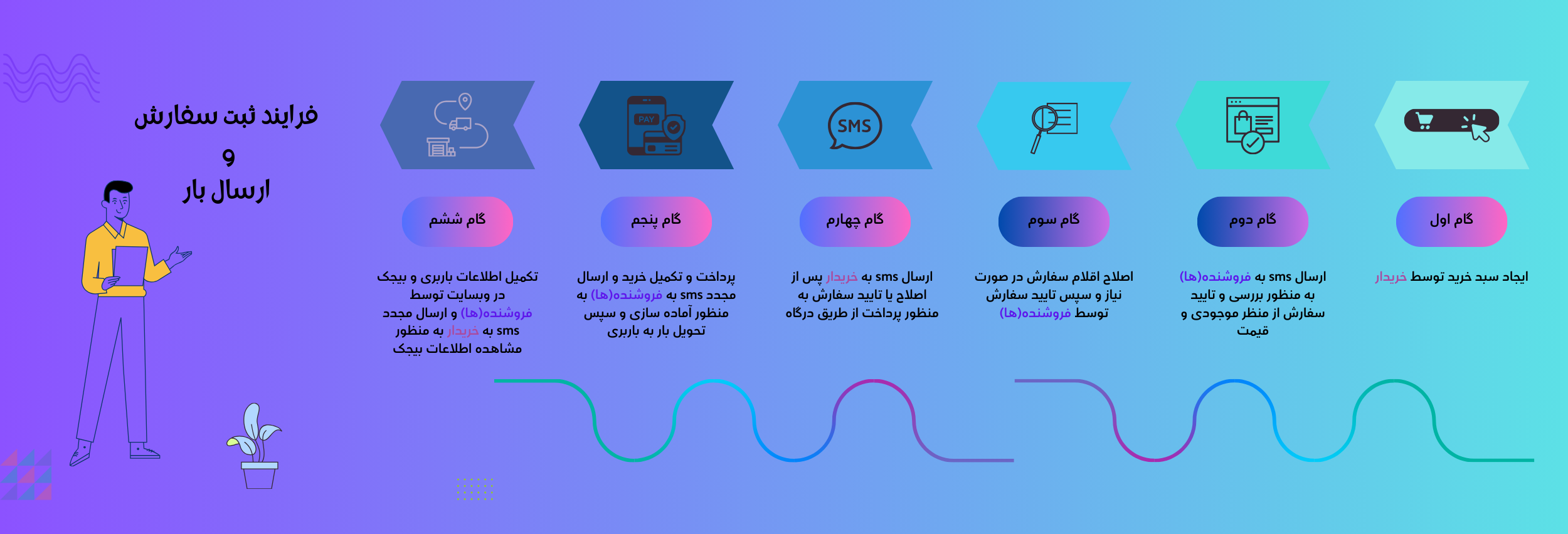 Yellow and Purple Clean Graphic Quality Management System Mind Map